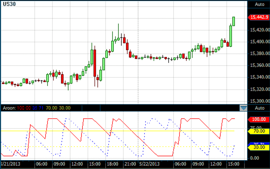 Trade Kulübü - Aroon İndikatörü Nasıl Hesaplanır
