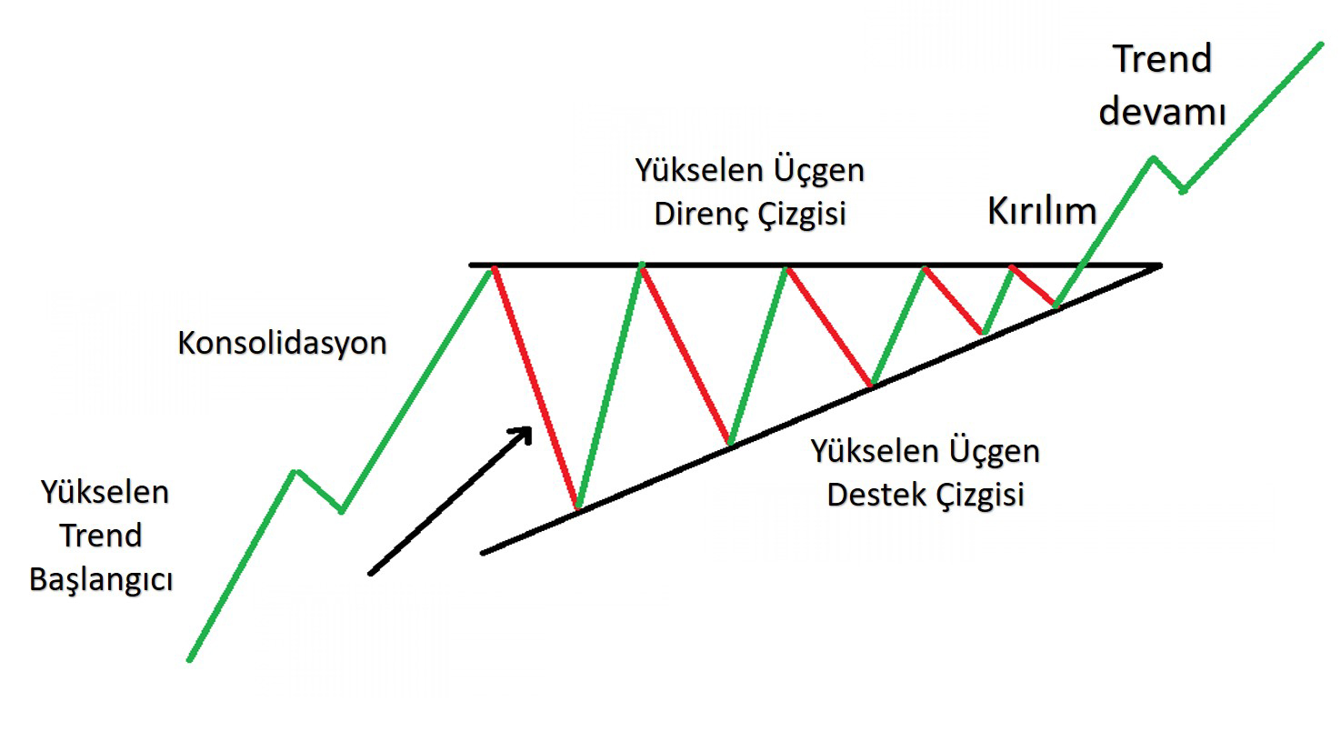 Trade Kulübü - Artan Üçgen Formasyonu