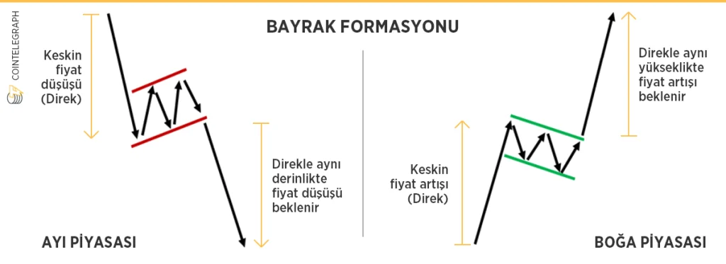 Trade Kulübü - Bayrak Formasyonu Nedir