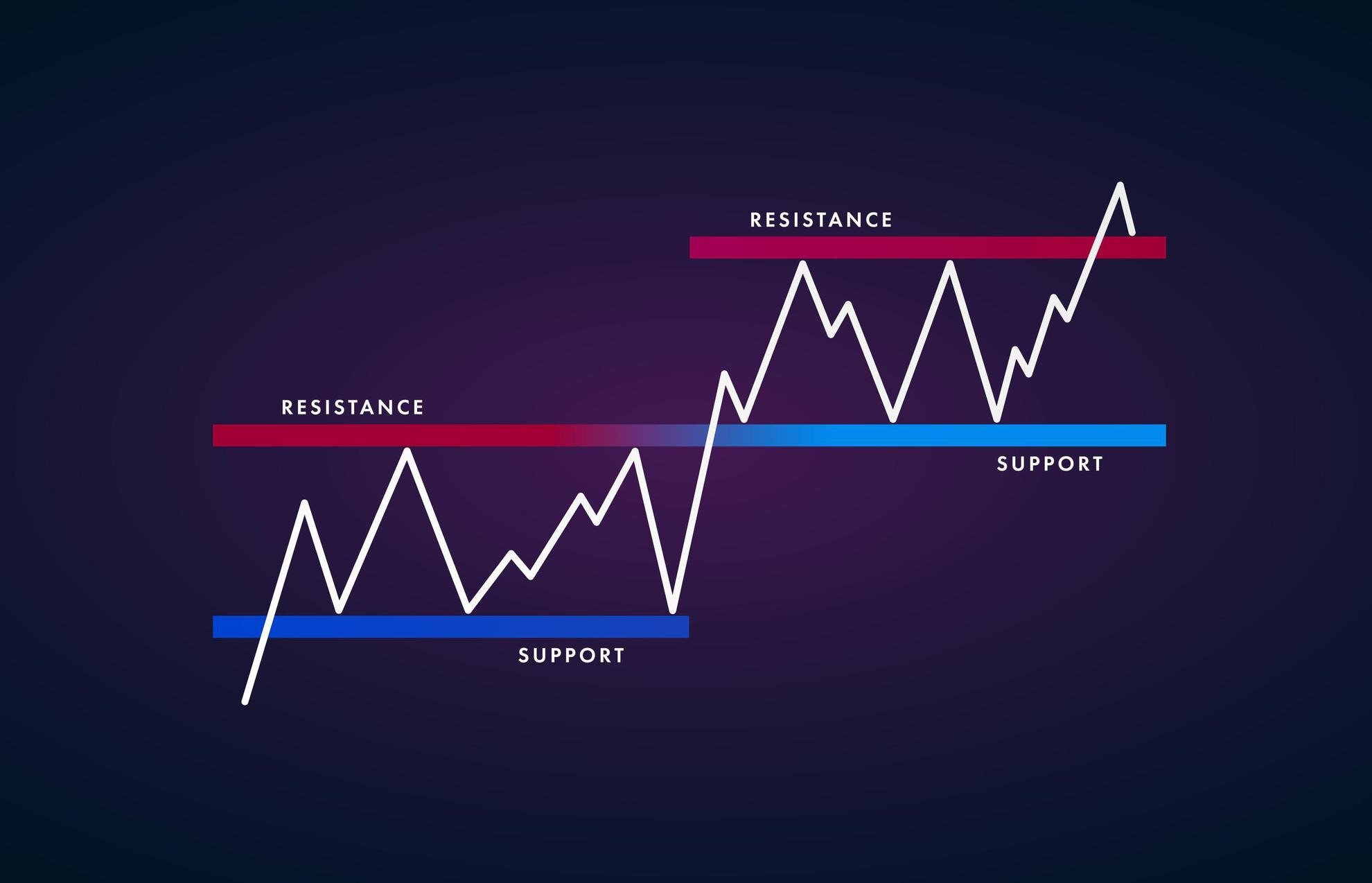 Trade Kulübü - Destek Seviyesi Nedir