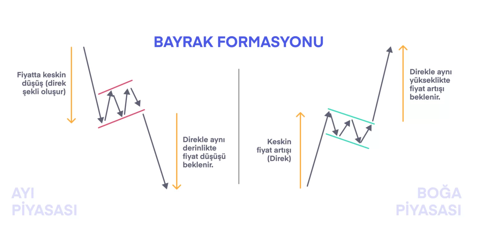 Trade Kulübü - Bayrak Formasyonu