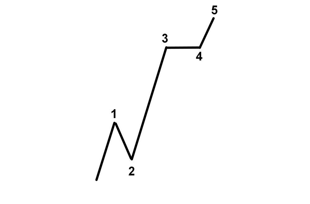 Trade Kulübü - Elliott Dalga Derecesi Nedir