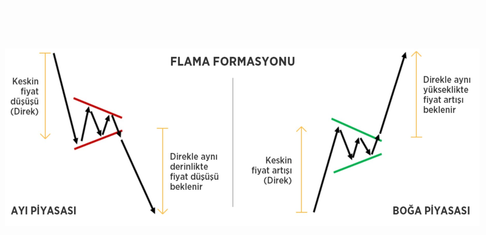 Trade Kulübü - Flama Formasyonu