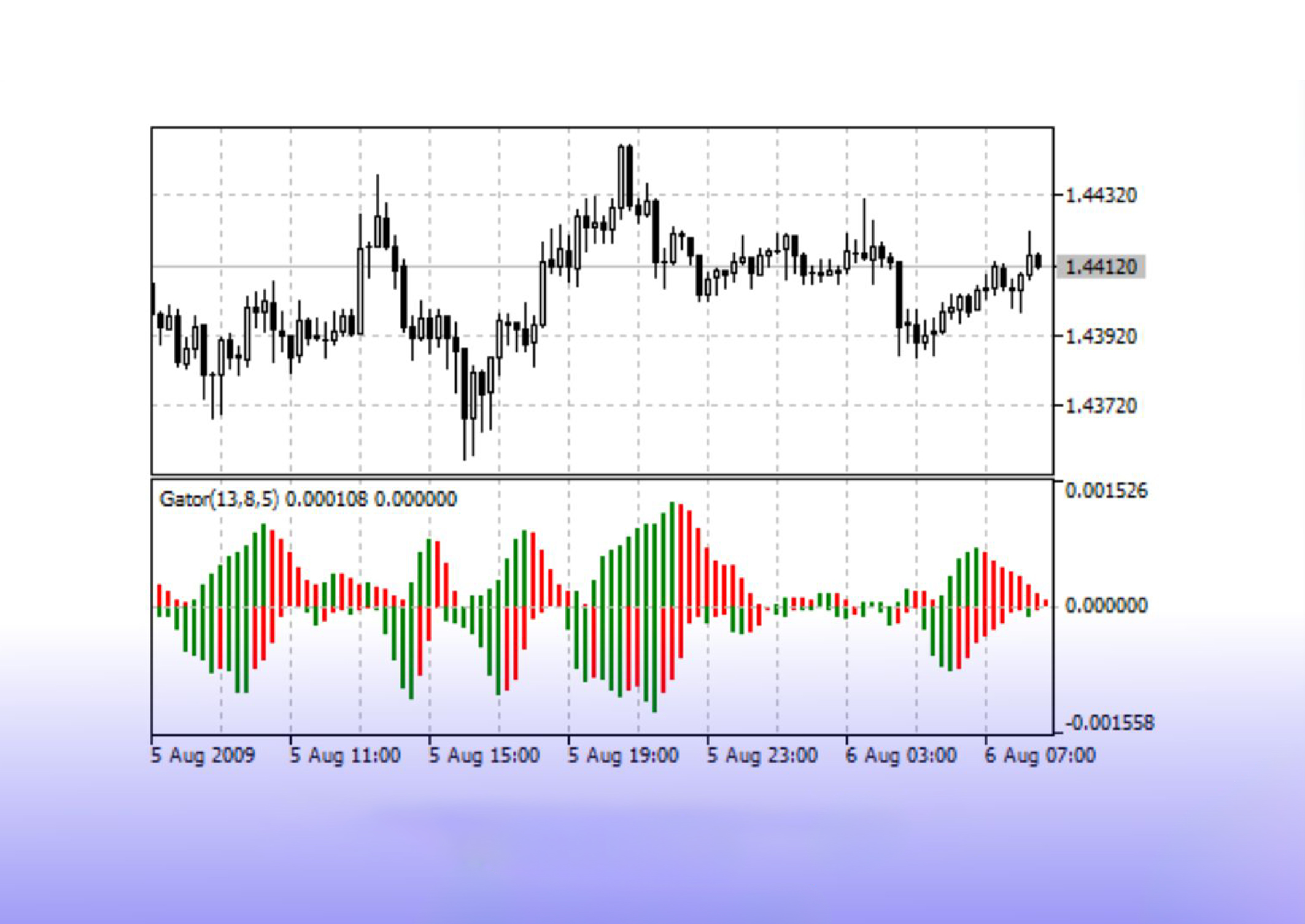 Trade Kulübü - Gator Oscillator'ün Kullanımı